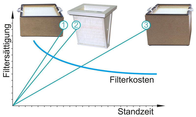 TBH-Vorfilter im Vergleich: Anlagenstandzeit beim Lasermarkieren (1 – Z-Linepanel Filter, 2 – MP-Tec Filter, 3 – neuer Z-LinepanelPlus Filter) (Bild: TBH)