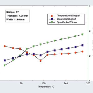 Abb.2: Temperaturleitfähigkeit (rot), Wärmeleitfähigkeit (blau) und spezifische Wärme (grün) von Polypropylen als Funktion der Temperatur.