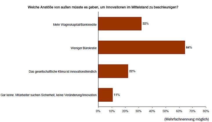 Die meisten Unternehmer wünschen sich weniger Bürokratie, um Innovationen zu beschleunigen. Grafiken: TEC (Archiv: Vogel Business Media)