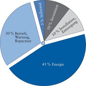 Bei Lebenszykluskosten von Pumpen entfällt ein Großteil auf Energie Quelle: KSB