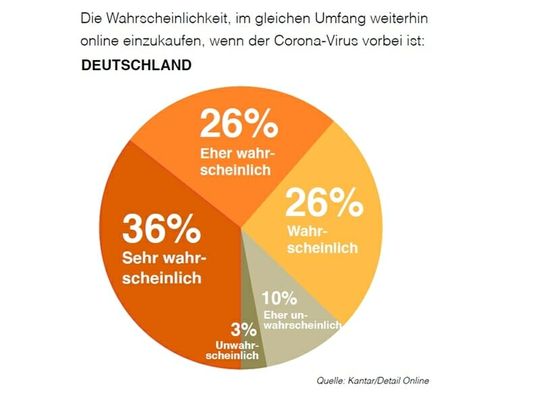 (Frage: Wie wahrscheinlich ist es, dass Sie weiterhin im gleichen Umfang online einkaufen werden, wenn der Corona-Virus in Ihrem Land überwunden ist? (Quelle: Kantar/Detail Online))