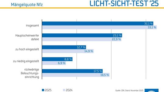 (Bild:  Kfz-Gewerbe)