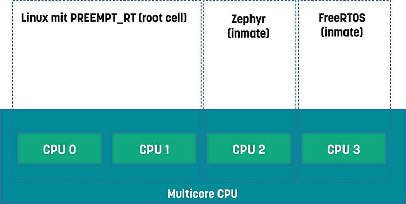 Bild 3: Zephyr und FreeRTOS als Gastsystem im Hypervisor