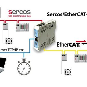 Kopplung von Sercos und EtherCAT-Bussen über die Sercos/EtherCAT-Bridge