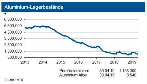 Die Lagerbestände an den Börsen gingen seitwärts: An der LME betragen diese 1,14 Mio. t, an der SHFE unterschreiten sie den Vormonatswert. Für 2019 rechnet die IKB erneut mit einem steigenden Aluminiumverbrauch. Trotz einer etwas schwächeren konjunkturellen Entwicklung zieht die Aluminiumnachfrage weiter an.  (siehe Grafik)