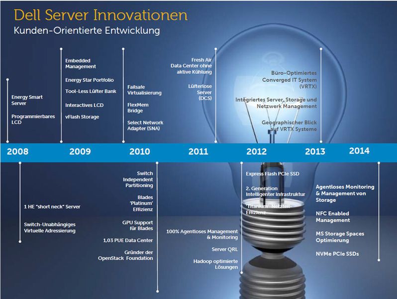 Abbildung 1: „Mittlerweile kann Dell eine Reihe an Innovationen vorweisen“, sagt Peter Dümig Field Product Manager Enterprise Solutions bei Dell. Das Vertrackte sei nur, dass viele diese nicht mit Dell in Verbindung brachten. Als Beispiel nennt er den Lifecycle-Controller, der erst eine komplette Generation später bei HP eingeführt worden sei. Auch beim Einsatz von PCe und GPUs sei Dell vorangegangen. Doch bei vielen gelte das Unternehmen aus Texas immer noch als „Boxenschieber“. (Bild: Dell)