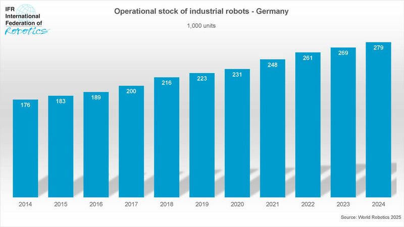 The installed systems in Germany are continuously increasing. (Image:IFR)
