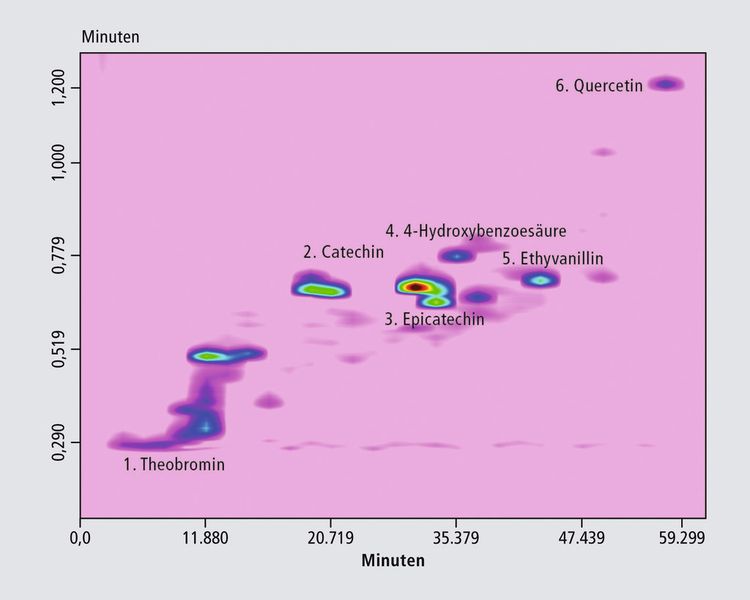 Abb. 5: Analyse von Chili-Schokolade mit MS-Detektion (Bild: Shimadzu)