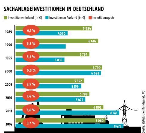 Oktober-Ausgabe 2015  Kennzahlen der Chemisch-Pharmazeutischen IndustrieSachanlageinvestitionen in Deutschland (Bild: PROCESS)