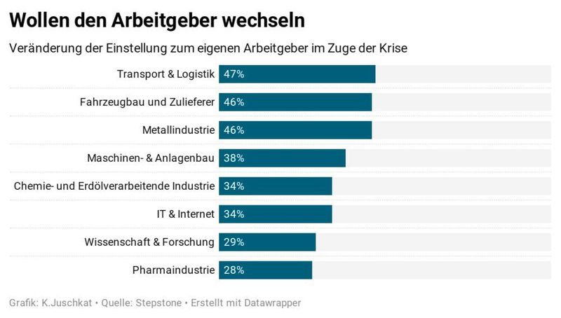 Die Krise hat auch negative Auswirkungen auf das Bild des Arbeitgebers: Viele Mitarbeiter wollen aufgrund der Krise den Arbeitgeber wechseln.  (Stepstone)