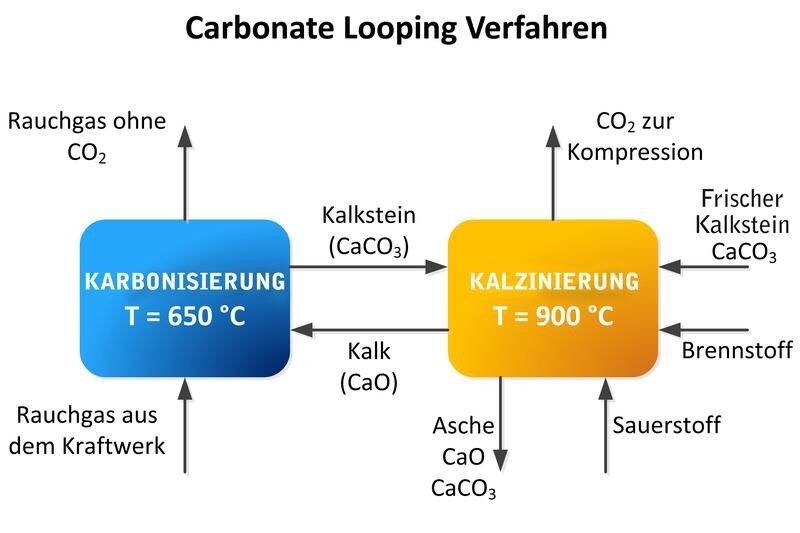 Beim Carbonate-Looping-Verfahren wird natürlich vorkommender Kalkstein genutzt, um das CO2 zunächst in einem ersten Reaktor aus dem Abgasstrom des Kraftwerks zu binden. In einem zweiten Reaktor wird das reine Kohlendioxid wieder freigesetzt und kann anschließend weiterverarbeitet oder gespeichert werden. (Bild: TU Darmstadt)