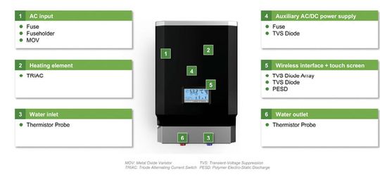 (Bild 1: Beispiel für einen elektrischen Warmwasserbereiter ohne Tank mit empfohlenen Komponenten für Schutz, effiziente Steuerung und Sensorik. Bild: Littlefuse)