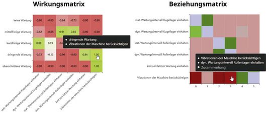 (Die Wirkungs- und Beziehungsmatrix im KI-Framework ermöglicht es, dass die verschiedenen Benutzergruppen, das System nachvollziehen können. Bild: PSI FLS Fuzzy Logik & Neuro Systeme)