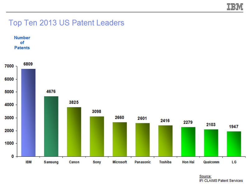Die Top Ten Patent-Gewinner im Jahr 2013 (IBM)