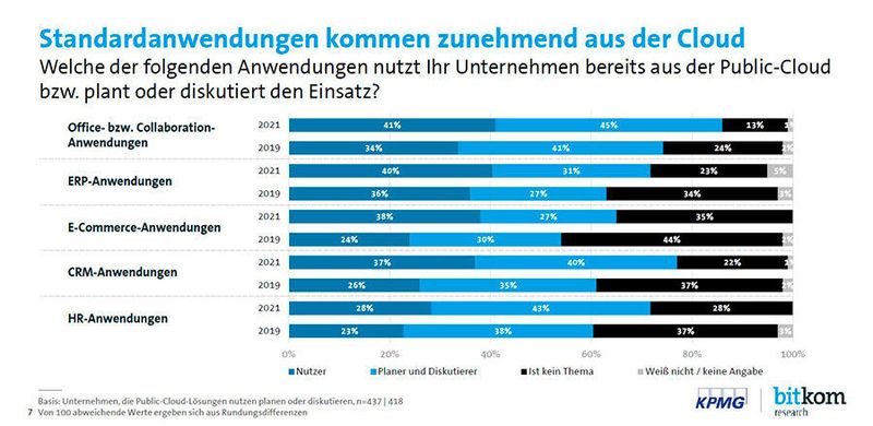 Bei denjenigen, die eine Public-Cloud nutzen, es planen oder darüber diskutieren, gewinnen Standardanwendungen im Corona-Jahr deutlich an Bedeutung. So setzen 41 Prozent Office- bzw. Collaboration-Anwendungen aus der Cloud ein. Noch deutlicher zugelegt haben E-Commerce-Anwendungen aus der Public-Cloud. CRM-Anwendungen setzen 37 Prozent aus der Public-Cloud ein. Und HR-Anwendungen konnten ebenfalls leicht zulegen. (Bitkom/KPMG)