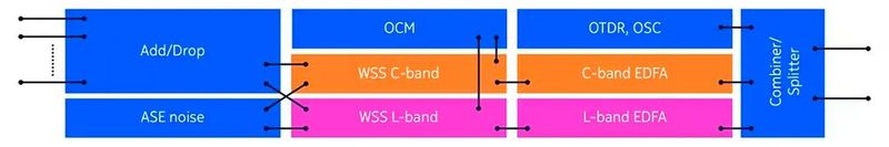 Modulare Bausteine eines Line-Systems für C- und L-Band-Übertragung: Die funktionale Darstellung zeigt einzelne Sleds und deren Patch-Verkabelung. Je nach Netzausbau lassen sich zusätzliche Komponenten wie ASE- und L-Band-Verstärker ergänzen; ein OTDR-Modul wird nicht für jeden Faserpfad benötigt.  (Bild: Nokia)
