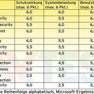 Unter Windows 7 konnte im aktuellen Antivirus-Test von AV-TEST nur Trend Micro OfficeScan die Höchstpunktzahl erreichen.