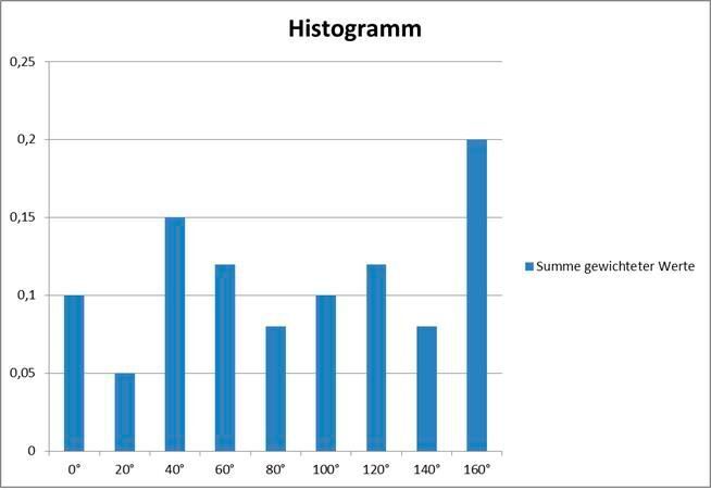 Bild 6: Histogram of Oriented Gradients (Hochschule Ulm)