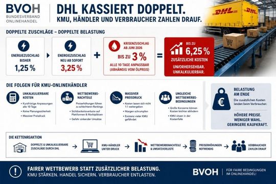 „DHL kassiert doppelt“: Der Bundesverband Onlinehandel (BVOH) kritisiert die steigenden Energiezuschläge bei DHL scharf.(Bild:  Bundesvervand ONlinehandel (BVOH))