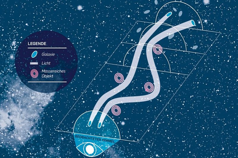 Um mithilfe des Gravitationslinseneffekts die Materiedichte im Universum zu bestimmen, betrachten Kosmologinnen und Kosmologen weit entfernte Galaxien, die in der Regel in Form einer Ellipse erscheinen. Diese Ellipsen sind zufällig am Himmel ausgerichtet. Das Licht der Galaxien kommt auf seinem Weg zur Erde an massereichen Objekten vorbei, etwa an Galaxienhaufen, die viel nicht sichtbare Dunkle Materie enthalten. Dadurch wird das Licht abgelenkt, und die Galaxien erscheinen von der Erde aus betrachtet verzerrt. Da das Licht einen weiten Weg zurücklegt, wird es immer wieder von massereichen Objekten abgelenkt. Das Licht von nah beieinanderliegenden Galaxien kommt dabei großteils an den gleichen Objekten vorbei und wird somit auf ähnliche Weise abgelenkt. Nah beieinanderliegende Galaxien haben deshalb die Tendenz, auf ähnliche Weise verzerrt zu sein und in die gleiche Richtung zu zeigen, wobei der Effekt hier übertrieben dargestellt ist. Diese Tendenz spüren die Forscherinnen und Forscher auf, um auf die Masse der ablenkenden Objekte zurückzuschließen. (Bild: © Agentur der RUB )