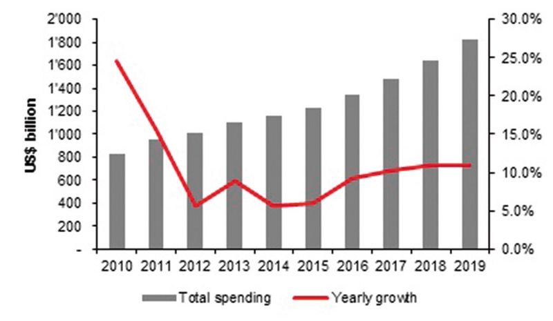 Jährliches Wachstum des MEM-Sektors in ausgewählten Ländern mit stark steigender Mittelschicht sowie die Ausgaben für Tansport von 2010 bis 2019.Quelle: PwC Analysis, World Bank, National Statistical Offices, HSBC, Skolkovo, Gartner (Bild: S-GE)