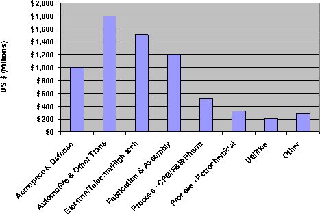 Wichtige Abnehmerbranchen für PLM-Systeme: Der Automotive-Sektor führt. (Archiv: Vogel Business Media)