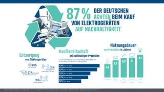 Eine von Reichelt Elektronik durchgeführte Studie zeigt: Nachhaltigkeit ist mittlerweile für den Großteil der Bevölkerung ein Kaufkriterium.  (Bild: Reichelt Elektronik)