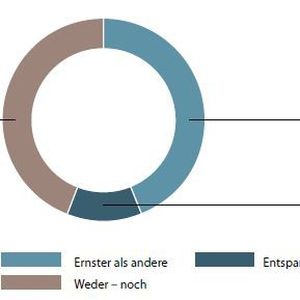 Antworten auf die Frage „Nehmen Sie Ihre Verantwortung ernster oder leichter als andere?“(Bild:  Die Akademie für Führungskräfte der Wirtschaft GmbH)