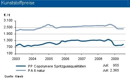 (Grafik/Quelle: IKB Deutsche Industriebank) (Archiv: Vogel Business Media)