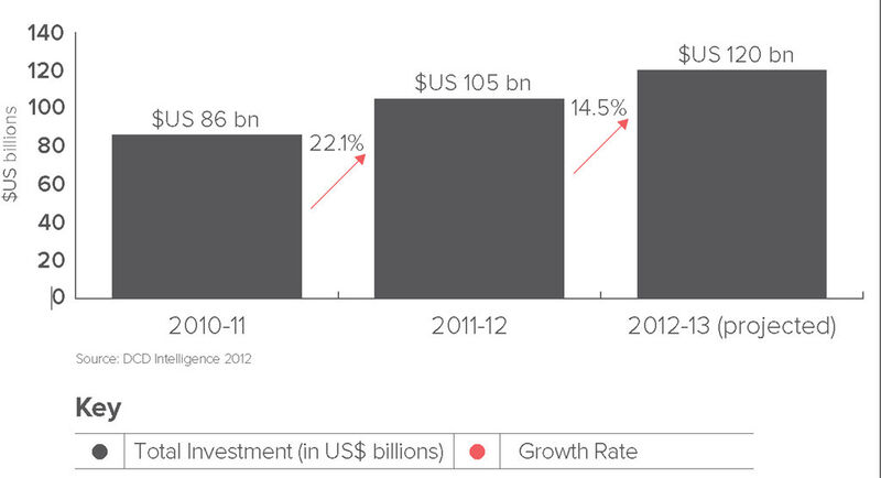 Trotz Wirtschaftskrisen steigt weltweit das Invest in Datacenter. (Archiv: Vogel Business Media)