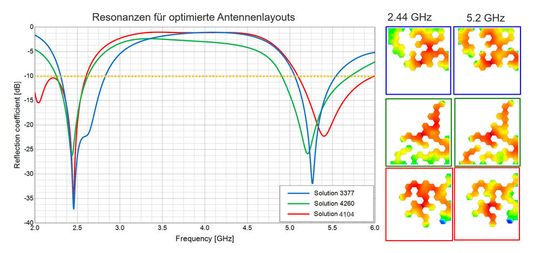 Bild 3: Resonanzeigenschaften von 3 Pareto-optimalen Layoutvarianten(Bild:  Altair)