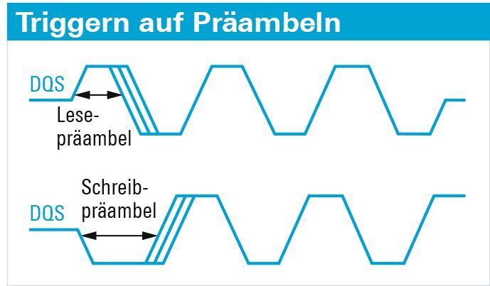 Bild 4: Präambel des DQS-Signals für Lese- und Schreibzyklus bei DDR3.  (Rohde & Schwarz)