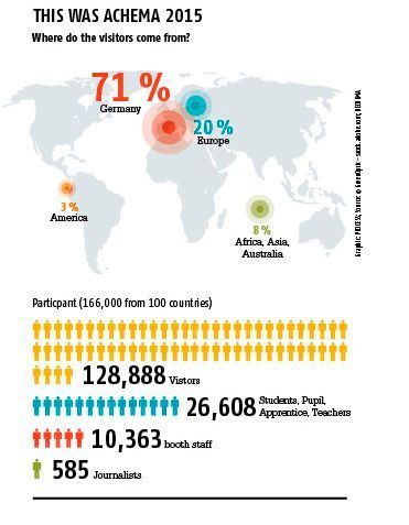  (Graphic: PROCESS; Source: © GreenOptix - stock.adobe.com; DECHEMA)