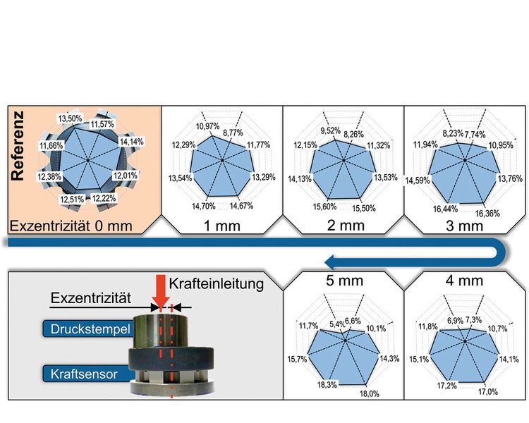 Bild 4: Wenn die Kraft exzentrisch eingeleitet wird, verteilt sich die Gesamtkraft prozentual unterschiedlich, je nach örtlicher Verschiebung. (Bild: Leibniz-Universität Hannover)