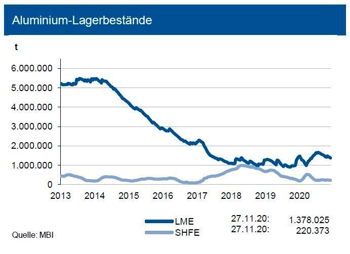 Die Lagerbestände von Primäraluminium an der LME haben sich auf 1,37 Mio. t zurückgebildet: An der SHFE sanken diese leicht auf 220.000 t. In den Lagern der Comex befinden sich dagegen nur 46.000 t. Damit ist aber immer noch eine sehr gute Versorgung gegeben. Die LME-Bestände an Recyclinglegierungen machen lediglich 5.140 t aus. Die Vorräte entsprechen dem Gesamtverbrauch (Primär- und Recyclingaluminium) von knapp 8 Tagen. Mittelfristig dürften vor allem in China, aber auch in anderen Regionen, weitere Kapazitäten für Recyclingaluminium zur langfristigen Versorgungssicherheit aufgebaut werden. Dies ist auch unter Nachhaltigkeitsaspekten sinnvoll. Bis zum Jahresende 2020 dürfte sich der Lagerabbau bei Primäraluminium weiter fortsetzen. Dies dürfte dann auch im ersten Quartal 2021 Tendenzen für weitere Preisanstiege begünstigen. (siehe Grafik)