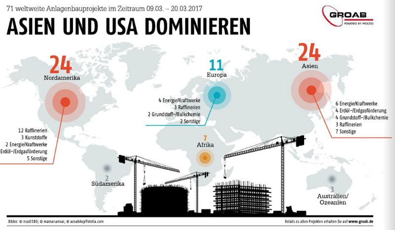 April-Ausgabe 2017  Neue Großanlagenbauprojekte weltweit71 weltweite Anlagenbauprojekte im Zeitraum 9.3 bis 20.3.2017 - Asien und USA dominieren- Weitere internationale Großanlagenbauprojekte finden Sie in unserer Projektdatenbank GROAB.- Hier gehts zum E-Paper-Archiv (Bild: GROAB/PROCESS)