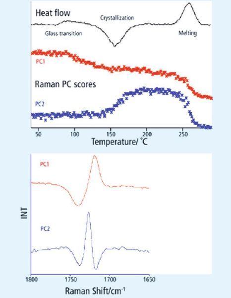Abb. 5: Kombination von Raman- und DSC-Daten.  (Bild: Perkin Elmer)
