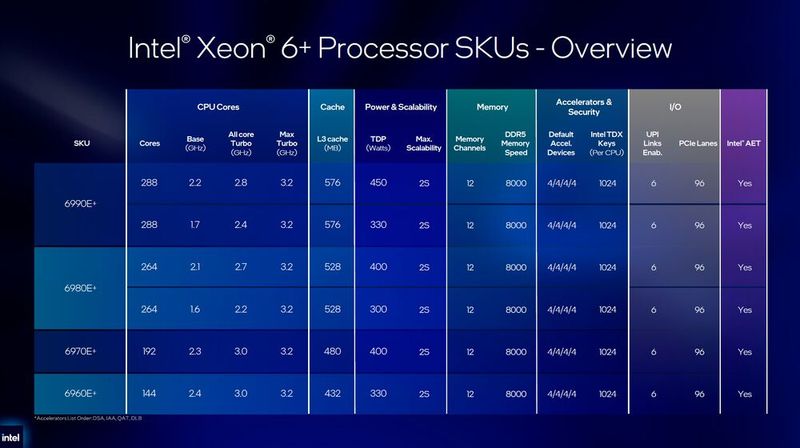 Die Tabelle zeigt die verschiedenen „Clearwater-Forest“-Modelle im Überblick. Intel bietet solche mit 144 bis 288 E-Cores an. Hyperthreading beherrschen die „Skymont-E“-Cores nicht. (Bild: Intel Corporation)