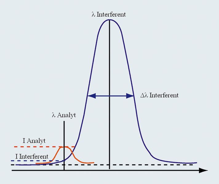 Abb.2: Interferenzkriterium durch Vergleich der Intensität der Linienflügels mit der Intensität der Analysenlinie. (Archiv: Vogel Business Media)