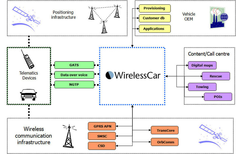Abbildung 1: Wie Telematik funktioniert zeigt dieses Schema. Die Rechenzentren von Wireless Car und die Dienstleistungen sind in diesem Szenario unverzichtbar. (Bild: WirelesssCar)