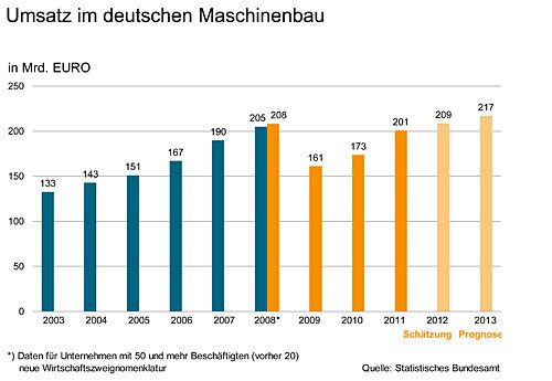 Aktuelle Daten zum deutschen Maschinenbau. (Bild: VDMA)