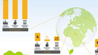 Zahl der Düngemittelanlagenbauprojekte nach Kontinent, die im Jahr 2014 in Auftrag gegeben wurden, mit angesetzter Investitionssumme und geplanter Produktionskapazität. (Quelle: PROCESS / © Artco; © JWMD; © bigedou - Fotolia.com)
