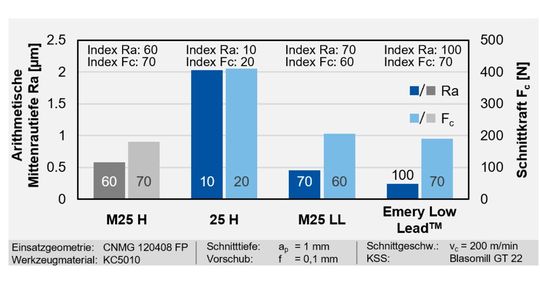 Abbildung 6: Bewertung von Zerspankraft und Oberflächengüte.(Bild:  Materion, RWTH Aachen)