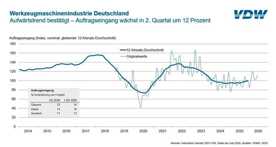 Im Werkzeugmaschinenbau setzt sich der Positivtrend auch im 2. Quartal fort: Die Auftragseingänge stiegen um 12 Prozent gegenüber dem Vorjahr.(Bild:  VDW)