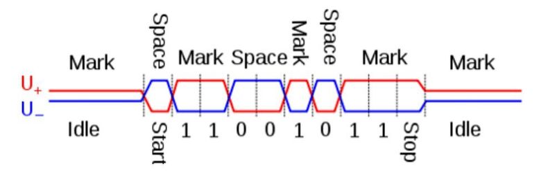 Bild 5: Das Bild zeigt die Zustände der Leitungen für asynchrone Kommunikation mit Hilfe von zwei UARTs, an denen auf beiden Seiten RS-485-Transceiver angeschlossen sind. Aus dem Idle Modus (