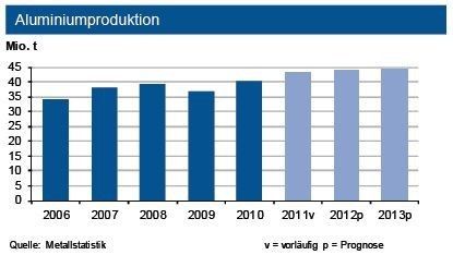 Die Weltaluminiumproduktion erhöhte sich bis Februar 2012 um knapp acht Prozent, getragen von China und der Golfregion, weshalb auch 2012 ein neuer Produktionsrekord zu erwarten ist. (Quelle: Metallstatistik / Diagramm: IKB)