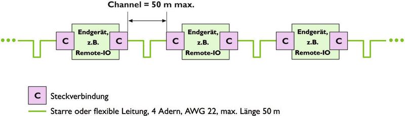 Aufbau des Channel mit M8-Steckverbindern  (Bild: Phoenix Contact)