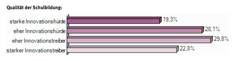 Umfrage Innovationsklima in Deutschland: (Grafik: Compamedia)
