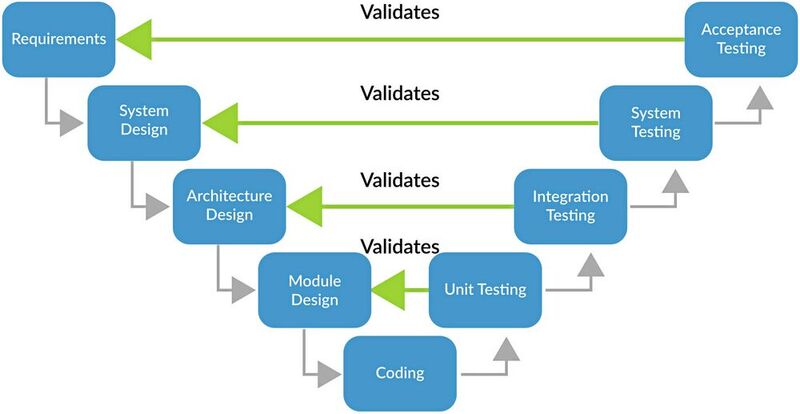 Bild 1: Das V-Modell der Software-Entwicklung zeigt die Beziehung zwischen jeder Phase und der in jeder Testphase abgeleiteten Validierung. 