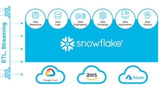 Vereinheitlichung: Snowflake bietet Cloud-basierte Data-Warehouse-Dienste zur Analyse von Unternehmensdaten an, indem eine Vielzahl unterschiedlicher Workloads auf einer einzigen Plattform unterstützt werden. (Bild: Snowflake)